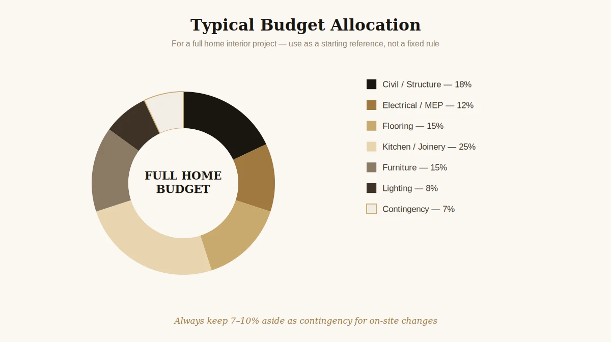 Typical interior design budget allocation by category — DesigningAxis by Shivani