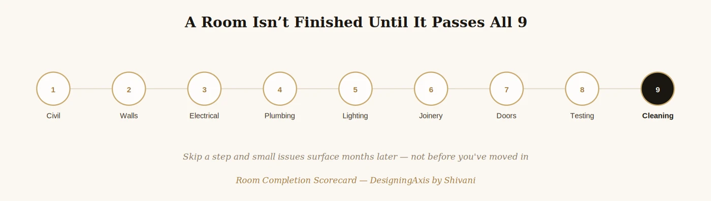 Room completion scorecard — 9 checkpoints from civil to cleaning — DesigningAxis by Shivani