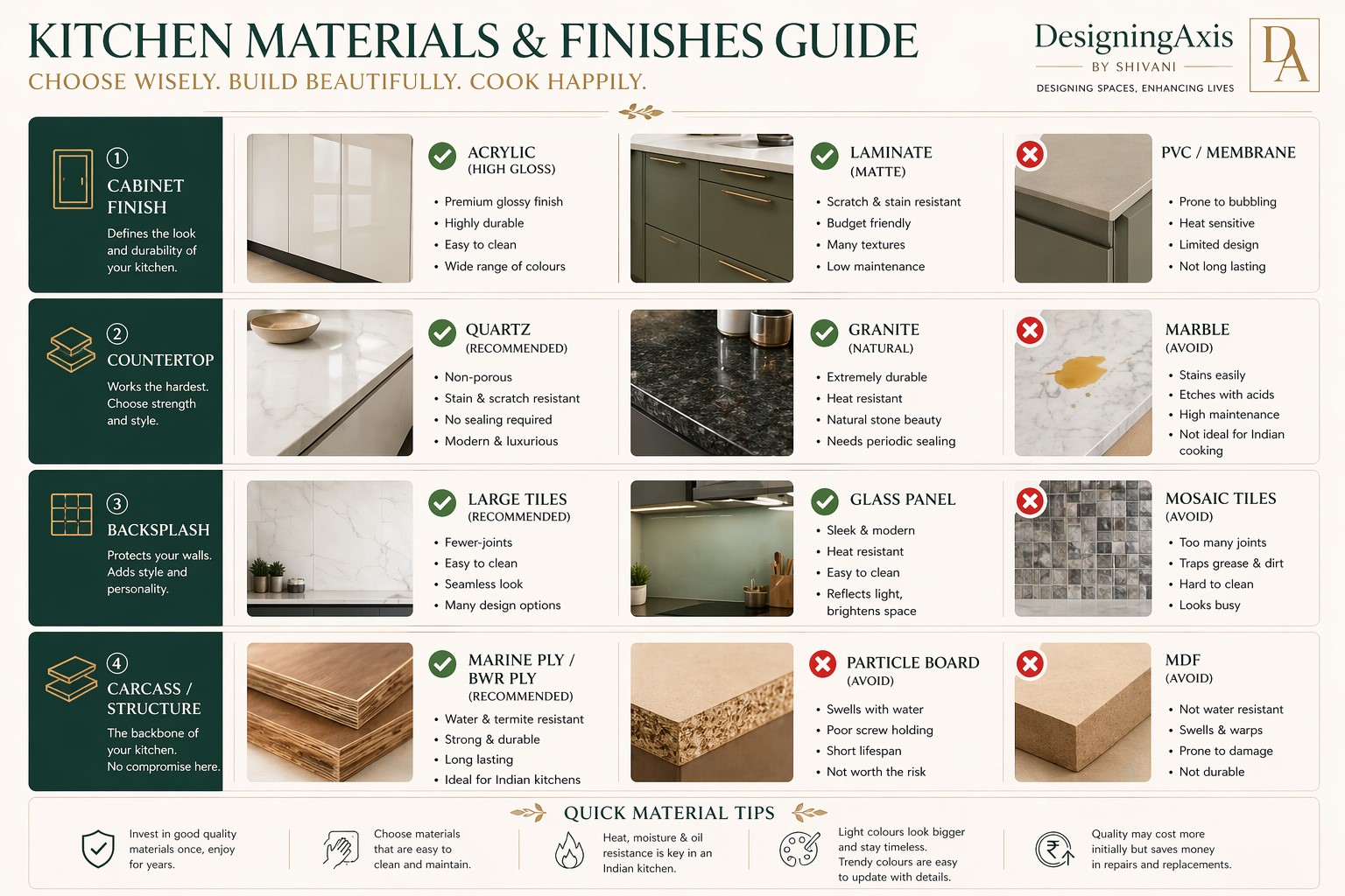 Kitchen Materials and Finishes Guide — by DesigningAxis by Shivani