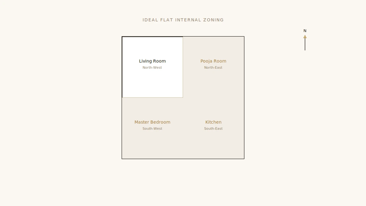 Ideal flat internal zoning with master bedroom South-West, kitchen South-East, pooja room North-East — DesigningAxis by Shivani
